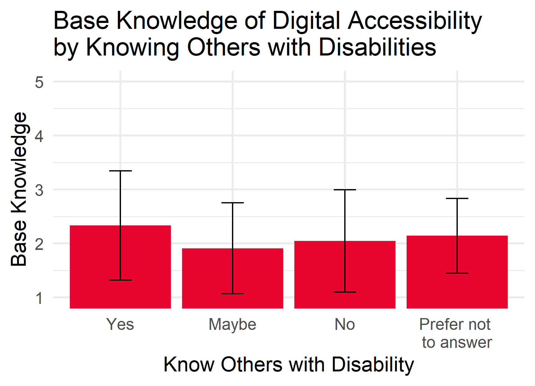 A barplot with error bars Base Knowledge of Digital Accessibility by Disability Status. No significance, but people identifying as knowing another with a disability (M = 2.4; CI = 1.4, 3.4) tend to report knowing the most about digital accessibility, followed by those who prefer not to answer (M = 2.2; CI = 1.5, 2.9). Those who do not know someone tend to claim the next most knowledge about digital accessibility (M = 2.0; CI = 1.2, 3.0) followed by those who answer 