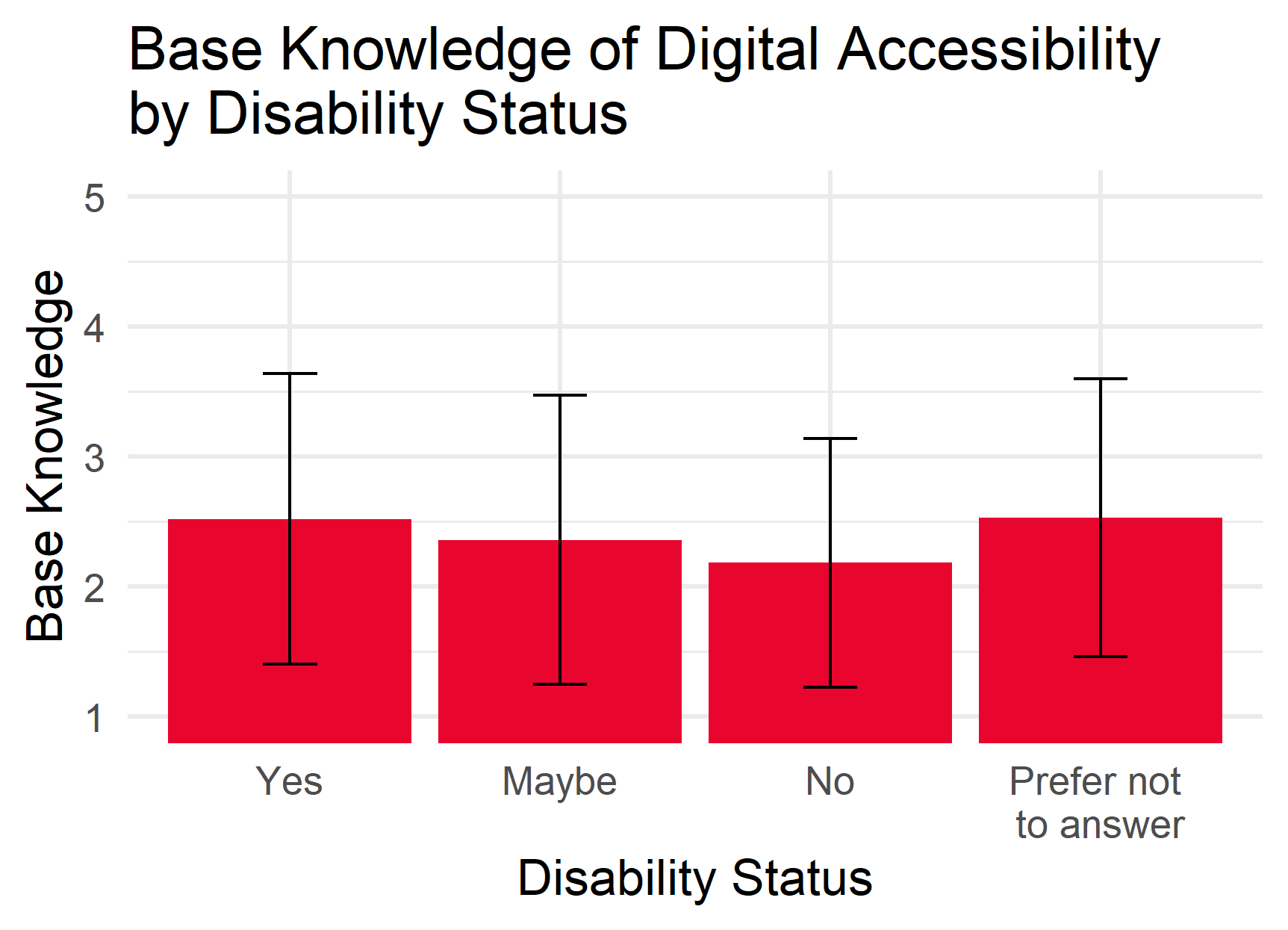 A barplot with error bars Base Knowledge of Digital Accessibility by Disability Status. No significance, but people identifying as having a disability (M = 2.5; CI = 1.4, 3.6) are roughly tied with those who prefer not to answer (M = 2.5; CI = 1.5, 3.6). Those who answer 