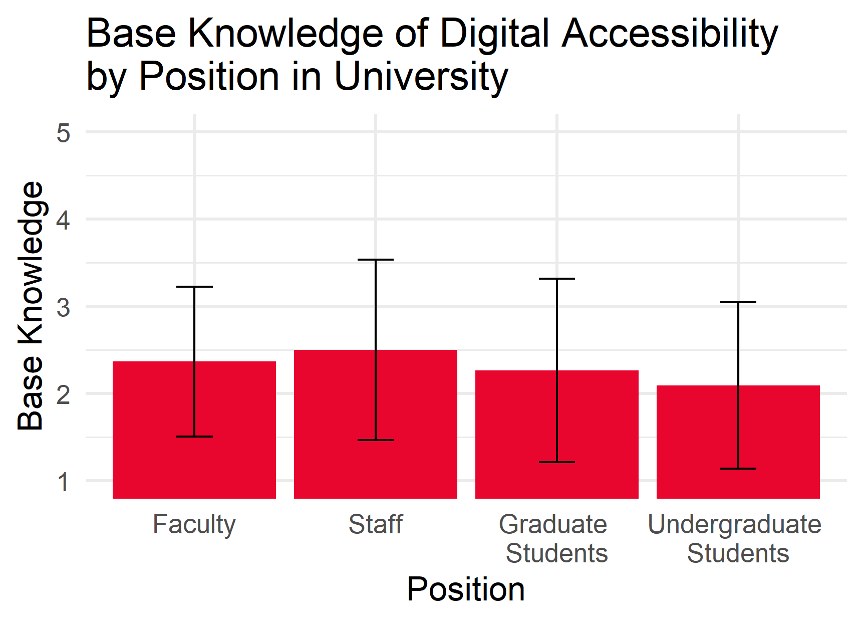 A barplot with error bars Base Knowledge of Digital Accessibility by Position in the University. No significance, but Staff tend to claim the most knowledge about digital accessibility (M = 2.5; CI = 1.5, 3.5), followed by Faculty (M = 2.4; CI = 1.5, 3.2), Graduate Students (M = 2.3; CI = 1.2, 3.4), and Undergraduate Students (M = 2.1; CI = 1.2, 3.0).
